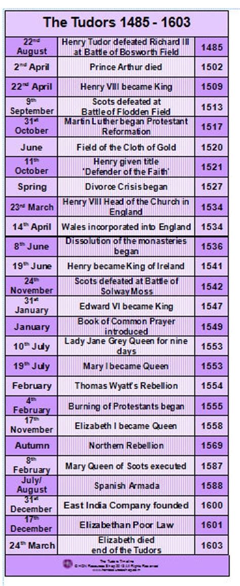 tudor era dates|tudors 1485 to 1603.